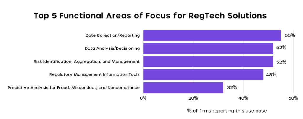 A Graph from Cyvatar about the top 5reas that RegTech is focusing on: Data collection/reporting (55%), Data analysis/decisioning (52%), Risk identification, aggregating and management (52%), Regulatory management information tools (48%), and Predictive Analysis for fraud, misconduct, and non-compliance (32%).