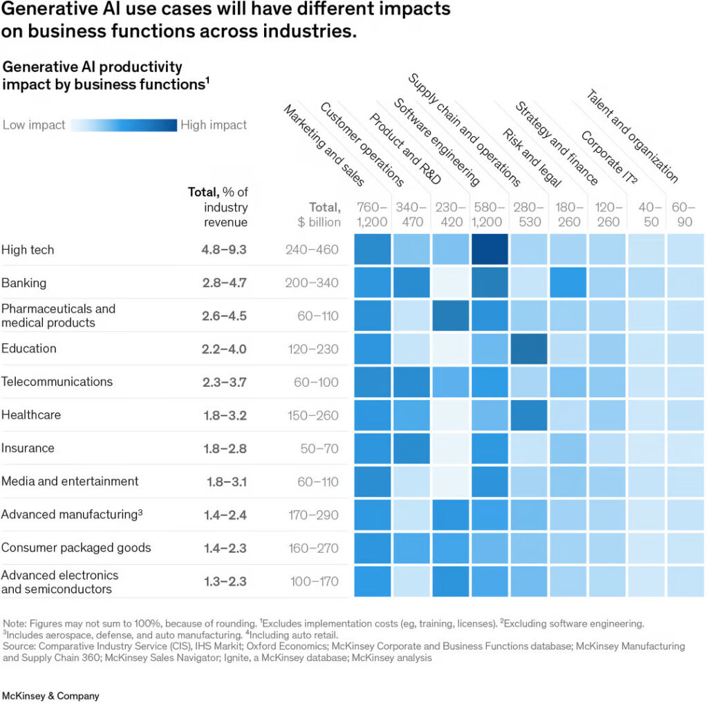 A McKinsey chart detailing the level of impact that GenAI will have on business functions across industries.