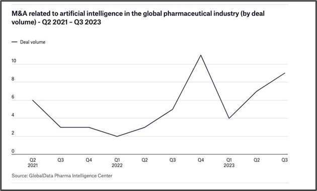 A GlobalData graph showing a renewed spike in healthcare sector dealmaking around AI, starting from the second quarter of 2021 right through to the last quarter of 2022 and once again over two successive quarters of 2023 starting April.